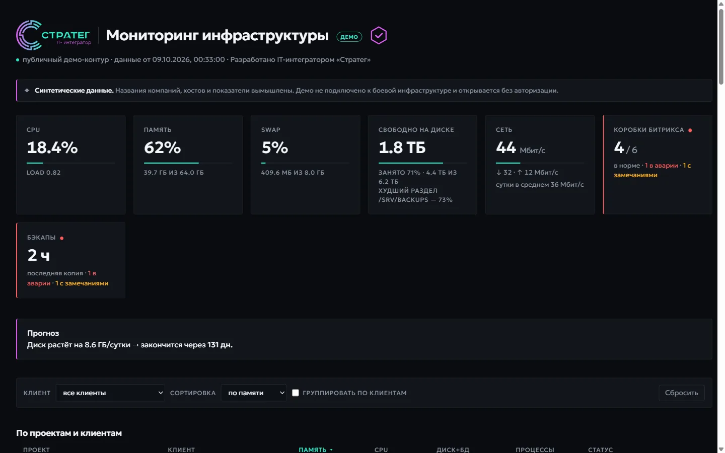 Мониторинг серверов и коробочных порталов Битрикс24 — демо