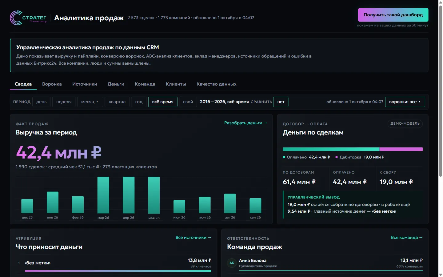 Дашборд продаж по данным CRM — демо на demo.strateg.bz